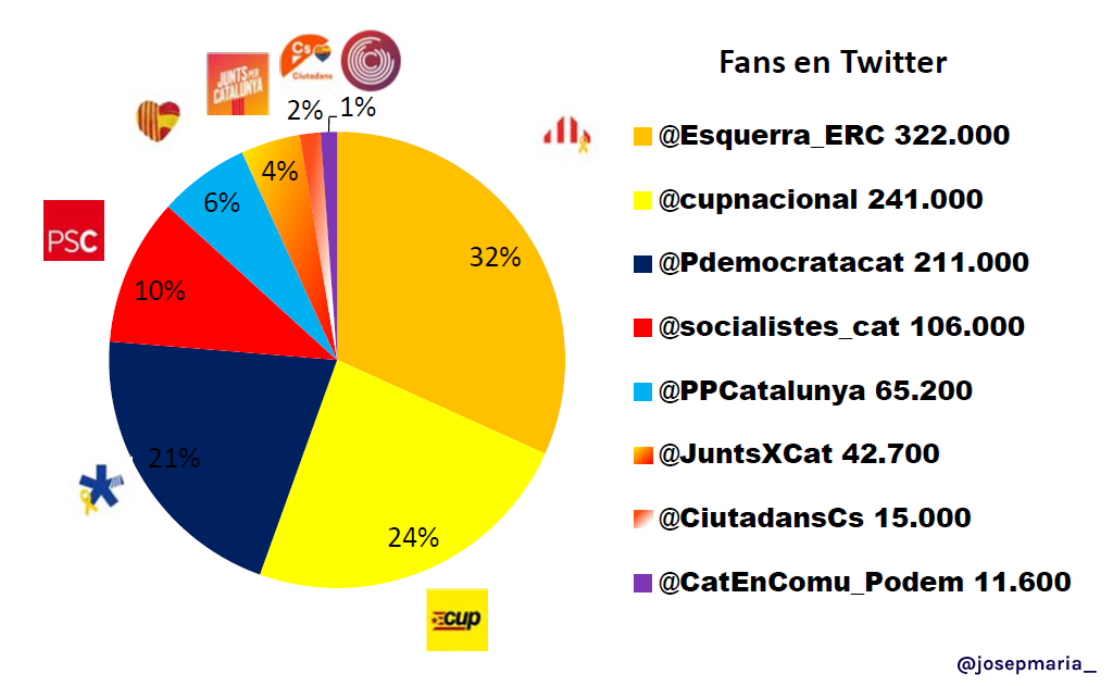 redes sociales partidos politicos catalunya